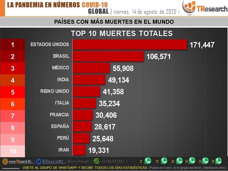 #Video México registró en las últimas 24 horas 5 mil 618 nuevos casos y 615 muertes por COVID-19 - co140820209