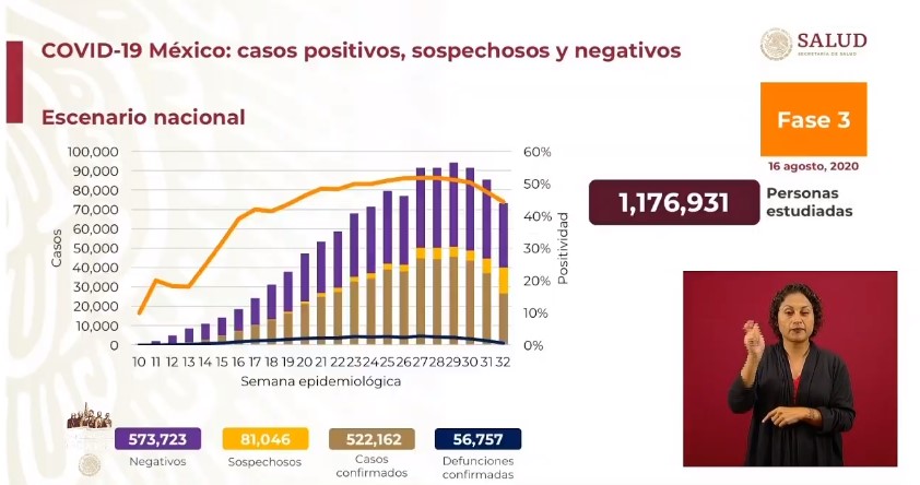México suma tres semanas con descenso en casos de COVID-19; registra en las últimas 24 horas 4 mil 448 contagios y 214 defunciones - co160820201