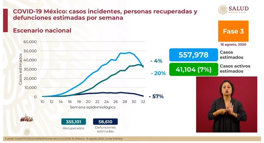 México suma tres semanas con descenso en casos de COVID-19; registra en las últimas 24 horas 4 mil 448 contagios y 214 defunciones - co160820202