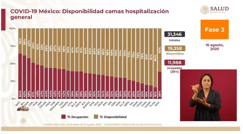 México suma tres semanas con descenso en casos de COVID-19; registra en las últimas 24 horas 4 mil 448 contagios y 214 defunciones - co160820203