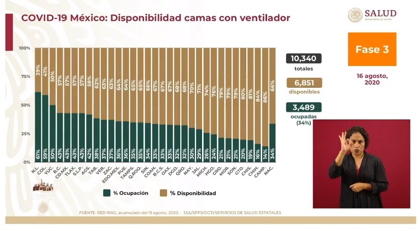 México suma tres semanas con descenso en casos de COVID-19; registra en las últimas 24 horas 4 mil 448 contagios y 214 defunciones - co160820204