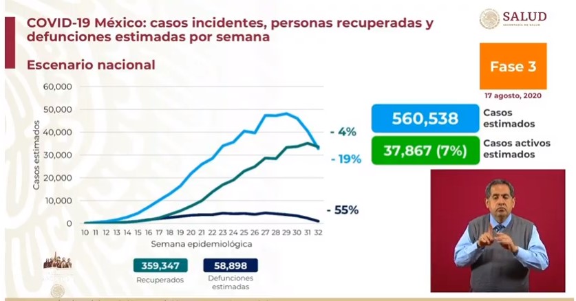 #Video En las últimas 24 horas México registró 3 mil 571 nuevos casos y 266 muertes por COVID-19 - co170820202