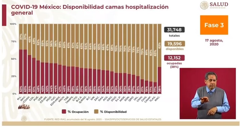 #Video En las últimas 24 horas México registró 3 mil 571 nuevos casos y 266 muertes por COVID-19 - co170820203