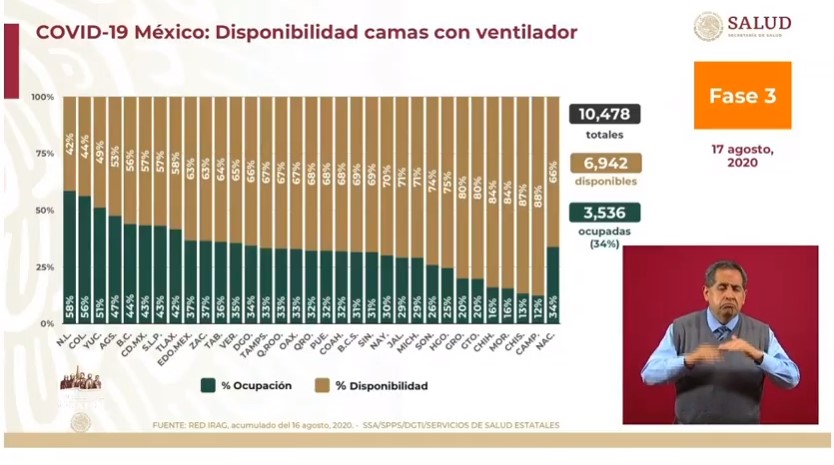 #Video En las últimas 24 horas México registró 3 mil 571 nuevos casos y 266 muertes por COVID-19 - co170820204