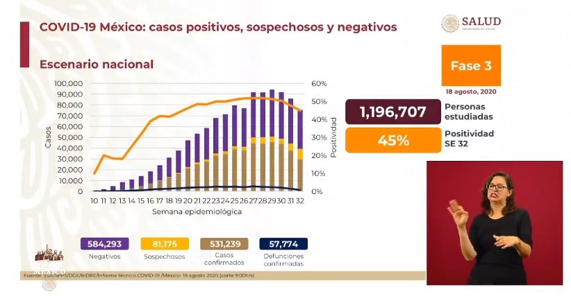 #Video México registró en las últimas 24 horas 5 mil 506 nuevos casos y 751 muertes por COVID-19 - co180820201