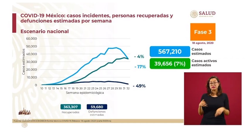 #Video México registró en las últimas 24 horas 5 mil 506 nuevos casos y 751 muertes por COVID-19 - co180820202