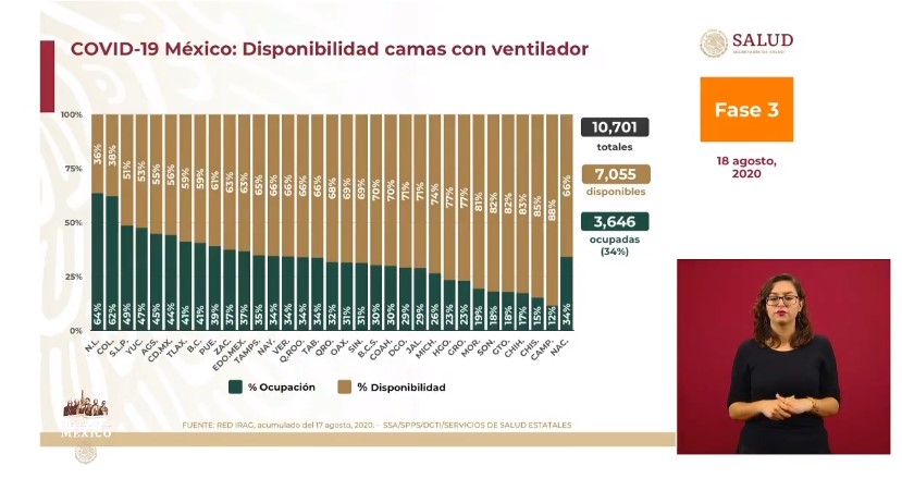 #Video México registró en las últimas 24 horas 5 mil 506 nuevos casos y 751 muertes por COVID-19 - co180820204