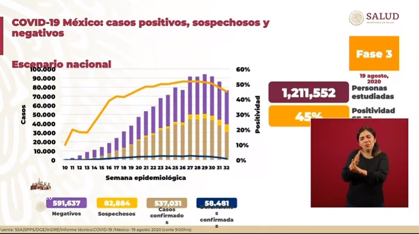 #Video En las últimas 24 horas México registró 5 mil 792 nuevos casos y 707 defunciones por COVID-19 - co190820201