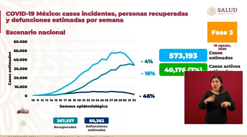 #Video En las últimas 24 horas México registró 5 mil 792 nuevos casos y 707 defunciones por COVID-19 - co190820202