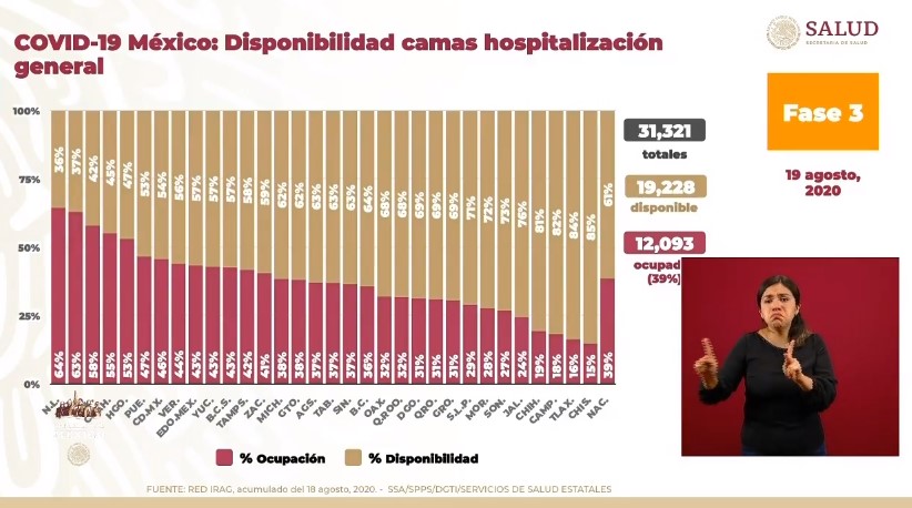 #Video En las últimas 24 horas México registró 5 mil 792 nuevos casos y 707 defunciones por COVID-19 - co190820203