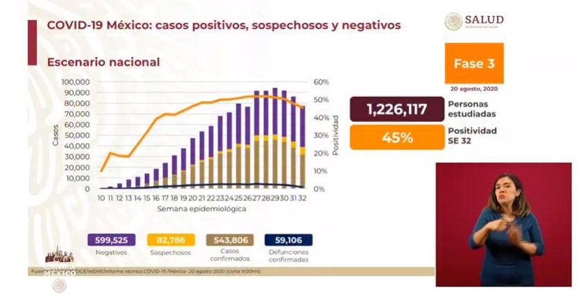 #Video En las últimas 24 horas México registró 6 mil 775 nuevos casos y 625 muertes por COVID-19 - co200820201