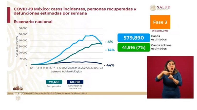 #Video En las últimas 24 horas México registró 6 mil 775 nuevos casos y 625 muertes por COVID-19 - co200820202