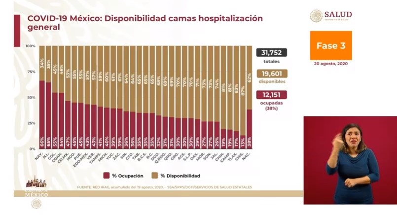 #Video En las últimas 24 horas México registró 6 mil 775 nuevos casos y 625 muertes por COVID-19 - co200820203