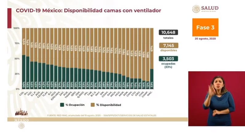 #Video En las últimas 24 horas México registró 6 mil 775 nuevos casos y 625 muertes por COVID-19 - co200820204