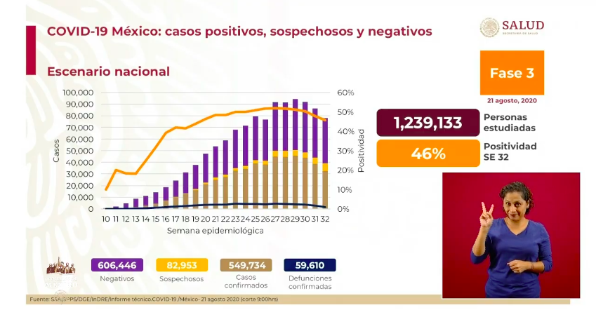 #Video En las últimas 24 horas México registró 5 mil 928 nuevos casos y 504 muertes por COVID-19 - co210820201