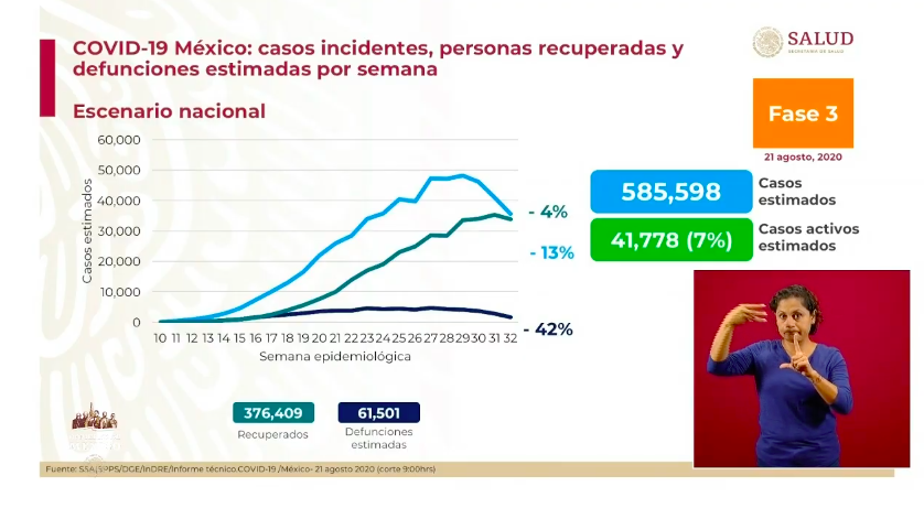 #Video En las últimas 24 horas México registró 5 mil 928 nuevos casos y 504 muertes por COVID-19 - co210820202