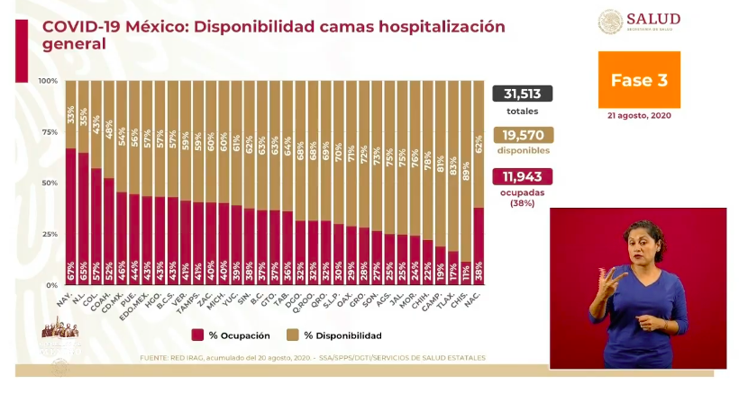 #Video En las últimas 24 horas México registró 5 mil 928 nuevos casos y 504 muertes por COVID-19 - co210820203