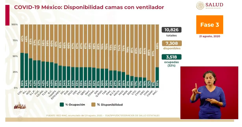 #Video En las últimas 24 horas México registró 5 mil 928 nuevos casos y 504 muertes por COVID-19 - co210820204
