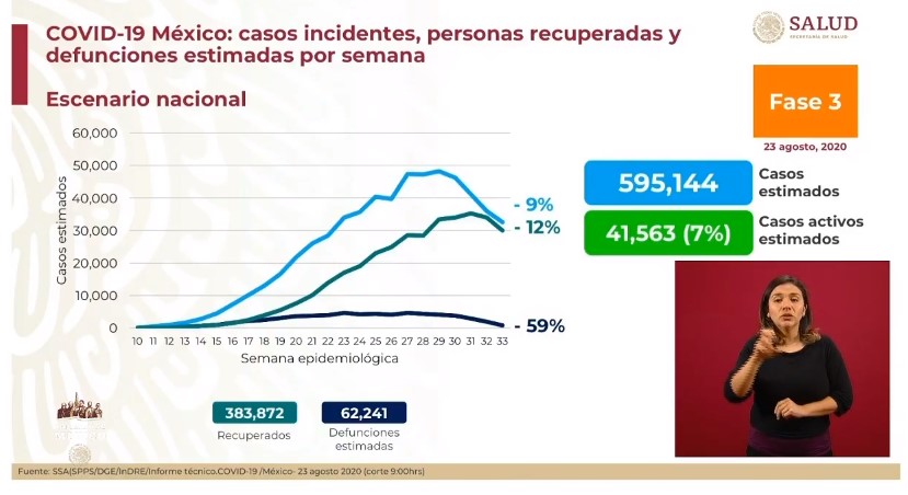 #Video México registró en las últimas 24 horas 3 mil 948 nuevos casos y 226 muertes por COVID-19 - co230820202