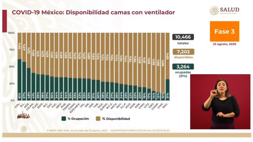 #Video México registró en las últimas 24 horas 3 mil 948 nuevos casos y 226 muertes por COVID-19 - co230820204