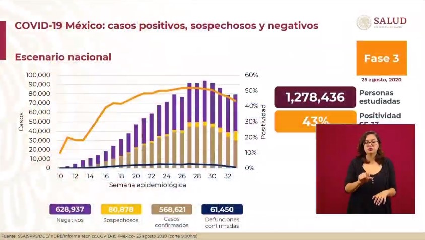 #Video En las últimas 24 horas México registró 4 mil 916 nuevos casos y 650 defunciones por COVID-19 - co250820201