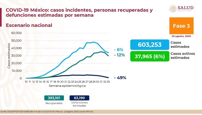 #Video En las últimas 24 horas México registró 4 mil 916 nuevos casos y 650 defunciones por COVID-19 - co250820202