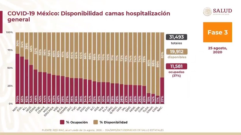 #Video En las últimas 24 horas México registró 4 mil 916 nuevos casos y 650 defunciones por COVID-19 - co250820203