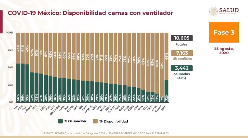 #Video En las últimas 24 horas México registró 4 mil 916 nuevos casos y 650 defunciones por COVID-19 - co250820204