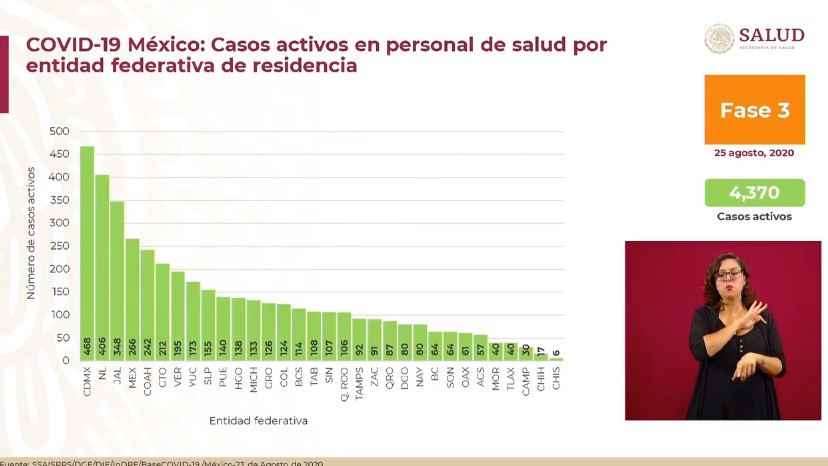 #Video En las últimas 24 horas México registró 4 mil 916 nuevos casos y 650 defunciones por COVID-19 - co250820205