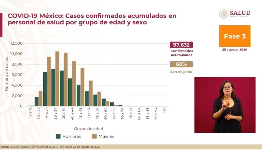 #Video En las últimas 24 horas México registró 4 mil 916 nuevos casos y 650 defunciones por COVID-19 - co250820206