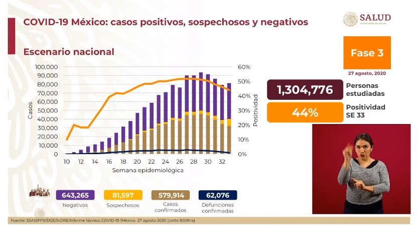 Secretaría de Salud corrige número de muertos en las últimas 24 horas por COVID-19; suman 62 mil 594 - co270820201