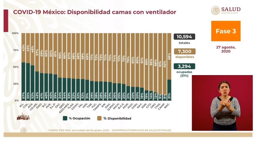 Secretaría de Salud corrige número de muertos en las últimas 24 horas por COVID-19; suman 62 mil 594 - co270820204