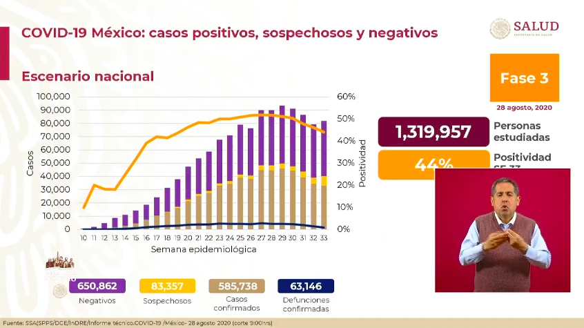 Advierten en México aumento en casos sospechosos de COVID-19 en la última semana - co280820201