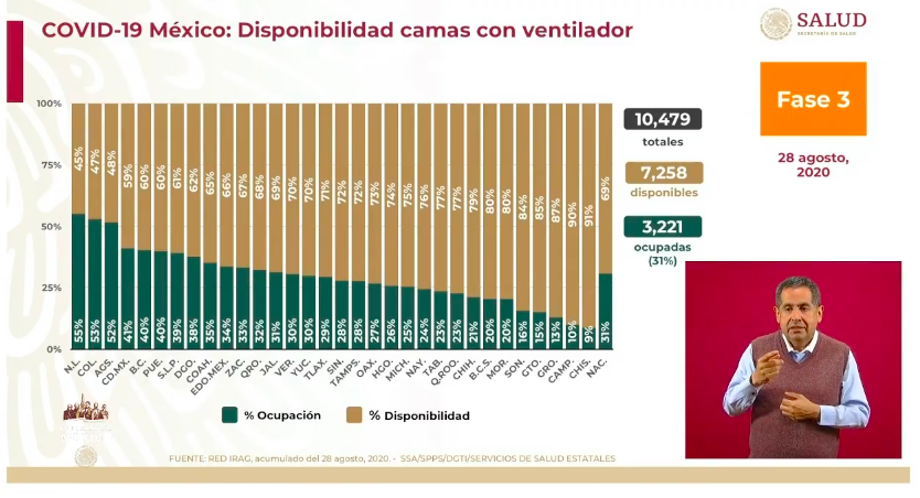Advierten en México aumento en casos sospechosos de COVID-19 en la última semana - co280820204
