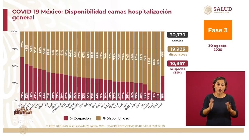 México supera las 64 mil muertes por COVID-19; suman cinco semanas con descenso de casos - co300820203