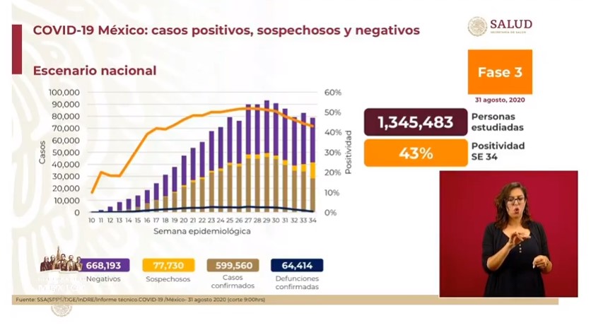 México suma 64 mil 414 muertes por COVID-19 a tres meses de la nueva normalidad - co310820201
