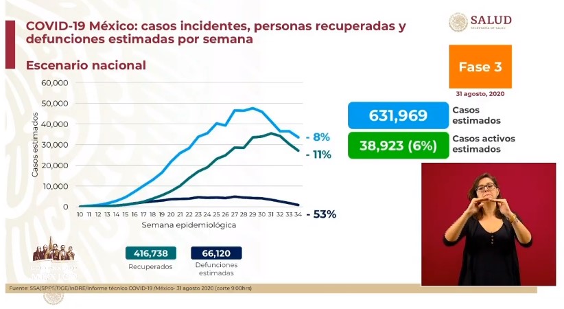 México suma 64 mil 414 muertes por COVID-19 a tres meses de la nueva normalidad - co310820203