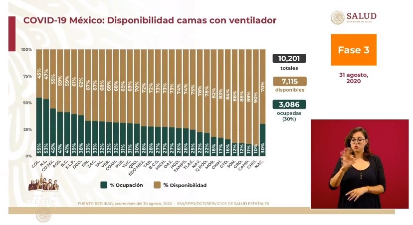 México suma 64 mil 414 muertes por COVID-19 a tres meses de la nueva normalidad - co310820205
