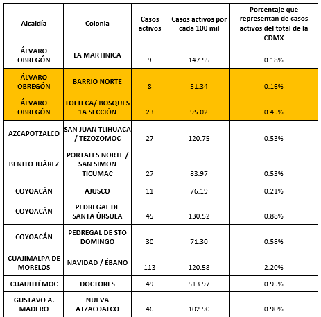 Las 37 colonias de CDMX que se mantienen en Semáforo Rojo por COVID-19 - colcdmx090820201