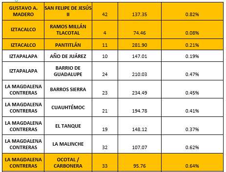 Las 37 colonias de CDMX que se mantienen en Semáforo Rojo por COVID-19 - colcdmx090820202