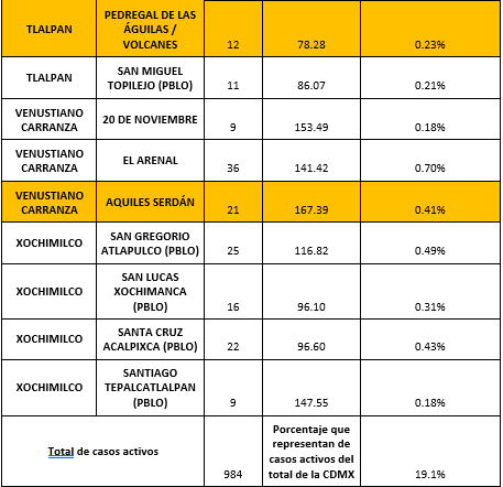 Las 37 colonias de CDMX que se mantienen en Semáforo Rojo por COVID-19 - colcdmx090820204