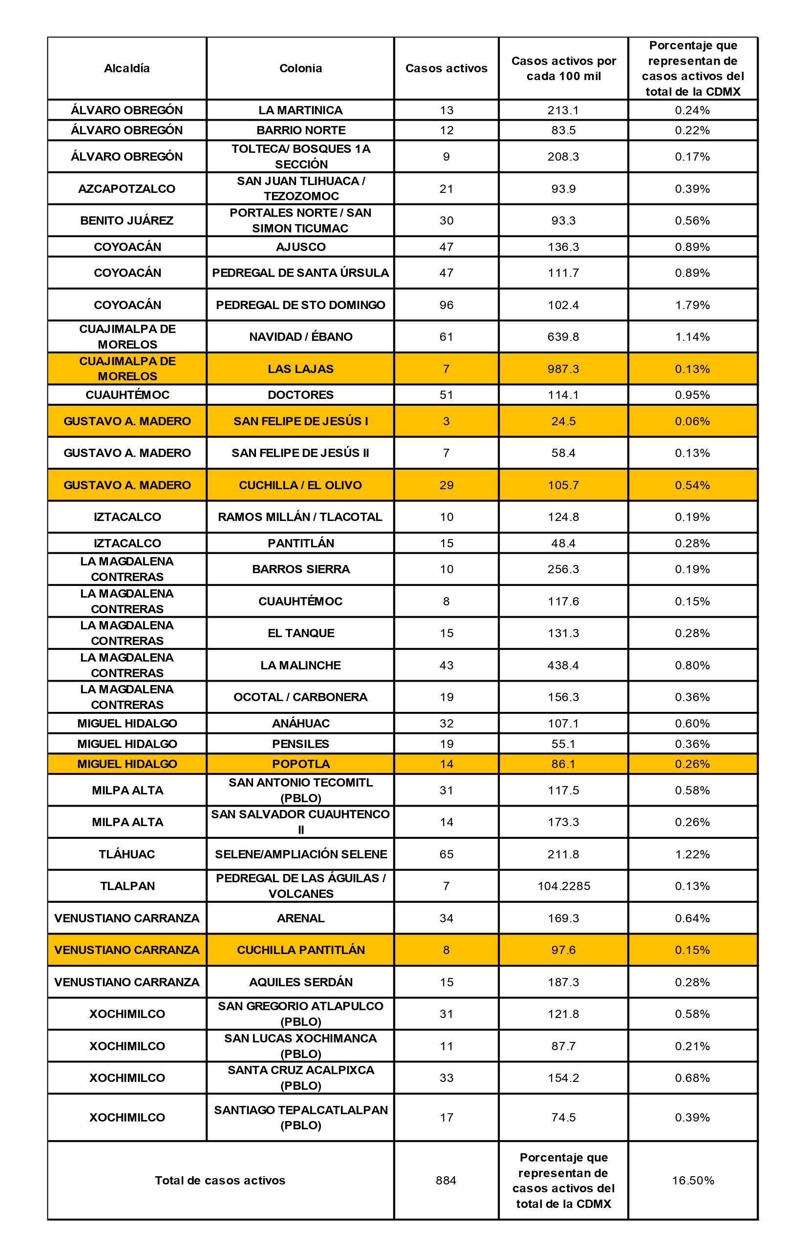 Las 44 colonias de CDMX que se mantienen en Semáforo Rojo por COVID-19 - coloniasco16082020cdmx