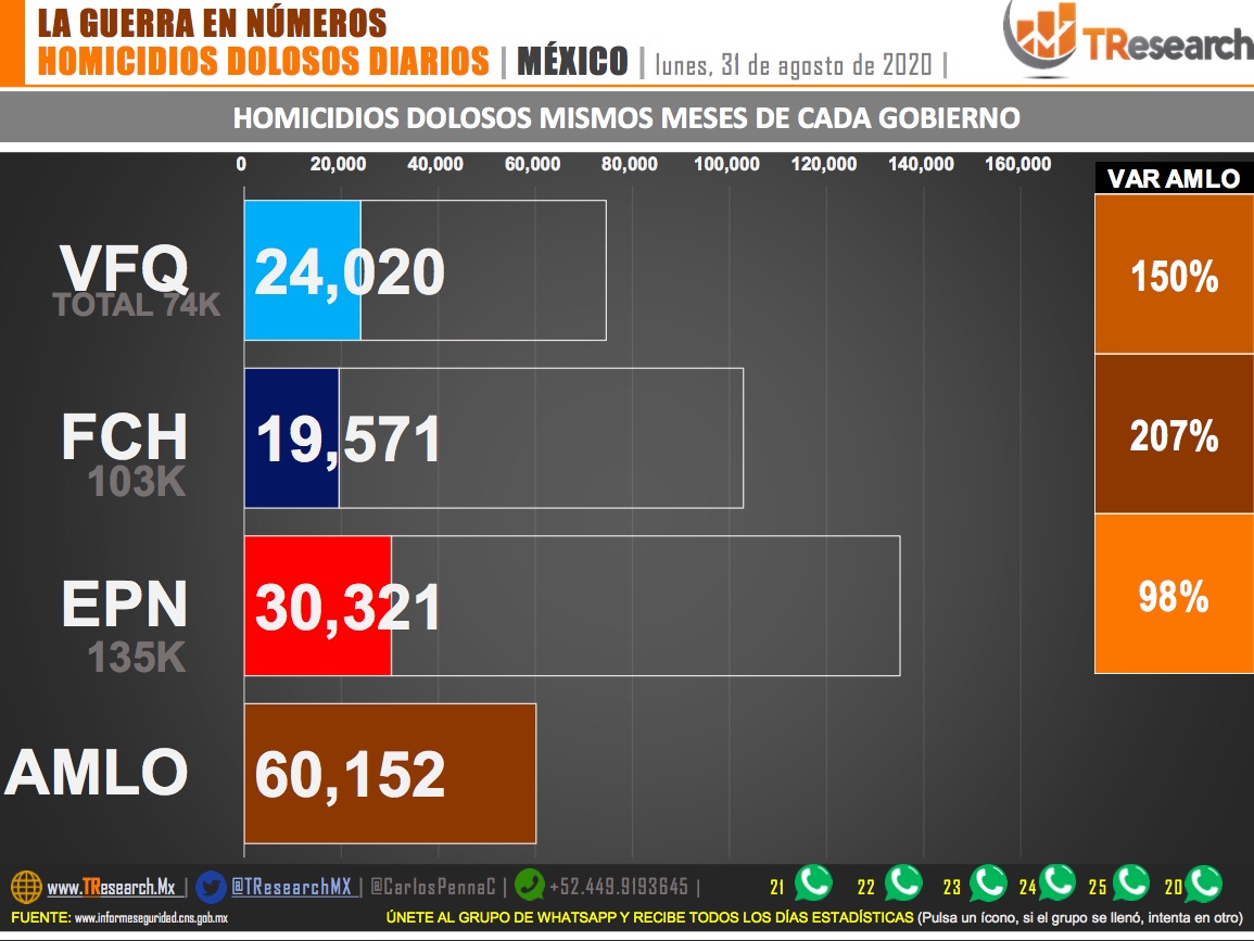 México supera los 60 mil homicidios dolosos en lo que va del sexenio de López Obrador - comparativa-de-homicidios