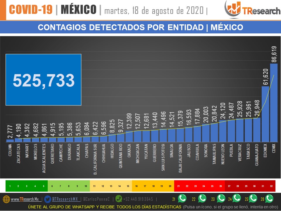 El martes, el día que más se registran muertes por COVID-19 en México - covid-19-en-mexico10