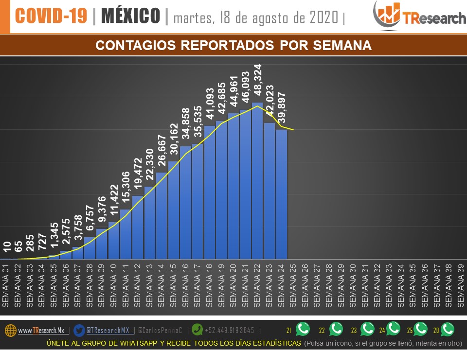 El martes, el día que más se registran muertes por COVID-19 en México - covid-19-en-mexico3