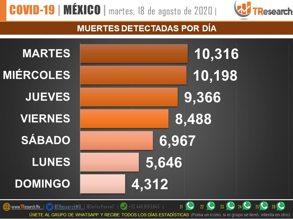 El martes, el día que más se registran muertes por COVID-19 en México - covid-19-en-mexico4