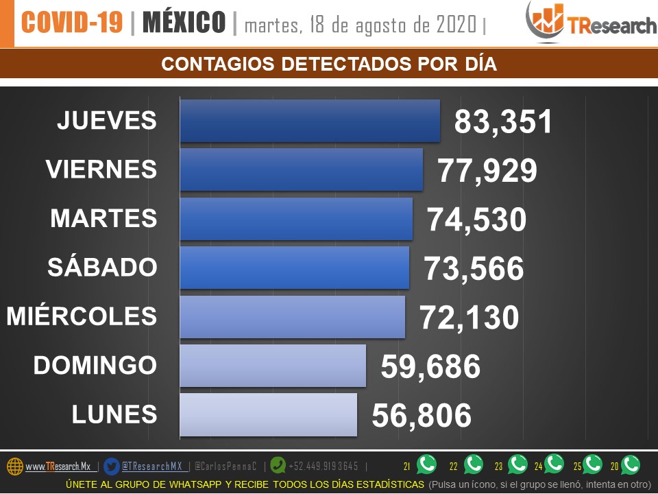 El martes, el día que más se registran muertes por COVID-19 en México - covid-19-en-mexico6