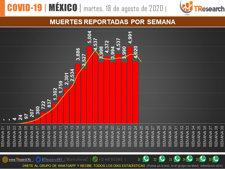 El martes, el día que más se registran muertes por COVID-19 en México - covid-19-en-mexico9