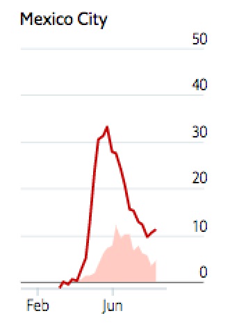 Número de muertes por COVID-19 en Ciudad de México, mucho mayor que lo reportado en cifras oficiales: The Economist - covid-19-grafica3