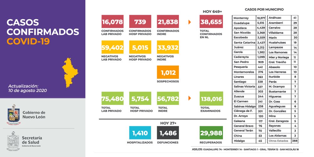 Hay 458 casos positivos de COVID-19 entre policías de Nuevo León - defunciones-nuevo-leon